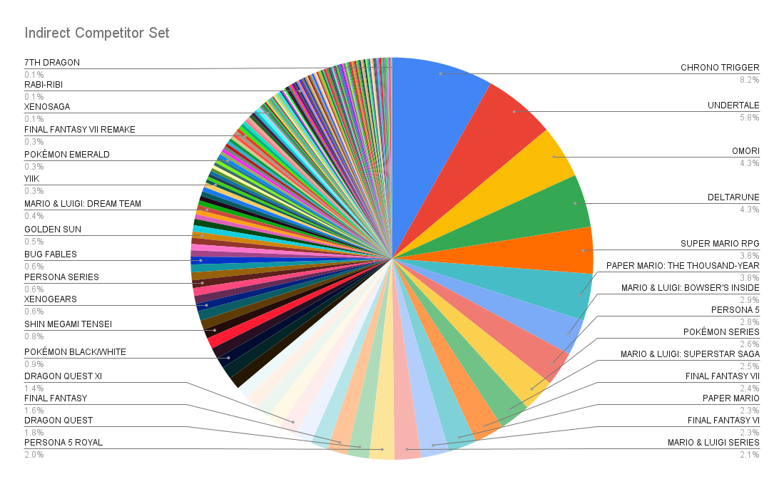 This figure represents the deliverable of the indirect competitor catelog, illustrating our follower&rsquo;s favorite RPG titles