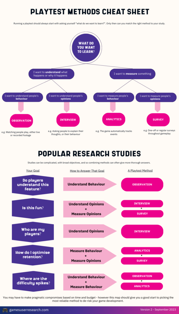 Steve Bromley's cheat sheet for choosing the right playtest method, published on gamesuserresearch.com