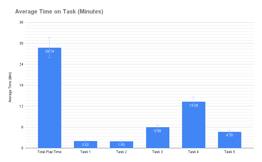 Figure representing the average time on task evaluated for the introduction of EarthBound with a 90% confidence interval.