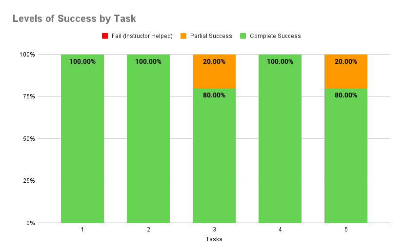 Chart depicting the levels of success captured for task data post-study