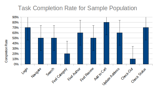 Example graph from our second assignment: creating figures for sample task completion data